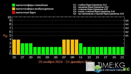 Магнитные бури в декабре 2016: опасные даты, расписание по дням, полезные советы метеозависимым людям
