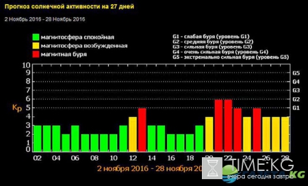 Магнитные бури в ноябре 2016: расписание по дням и часам
