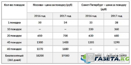 Проезд в метро Москва 2017, цена проезда для льготников