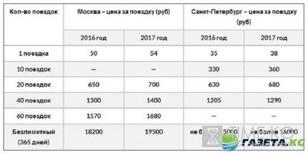 Проезд в метро, тарифы 2017 Москва, цена проезда