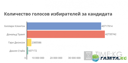 Результаты выборов США 8.11.2016 (8 ноября 2016): кто победил на выборах, итоги голосования