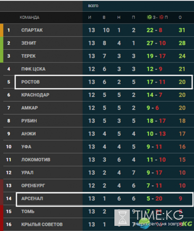 Ростов – Арсенал Тула: обзор матча от 06.11.2016, видео обзор, результат, счет матча 13-го тура, видео голов