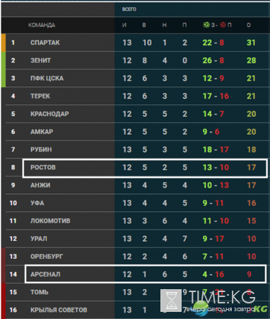 Ростов – Арсенал Тула: прогноз на матч 6.11.2016, ставки букмекеров, 13 тур РФПЛ, по какому каналу смотреть матч