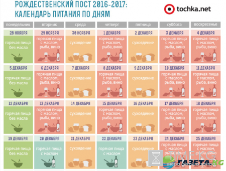 Рождественский пост 2016-2017 календарь питания по дням: сколько длится, правила поста