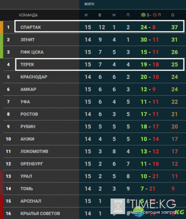 Терек – Спартак обзор матча 26.11.2016, видео обзор, РФПЛ – 15 тур, счет матча