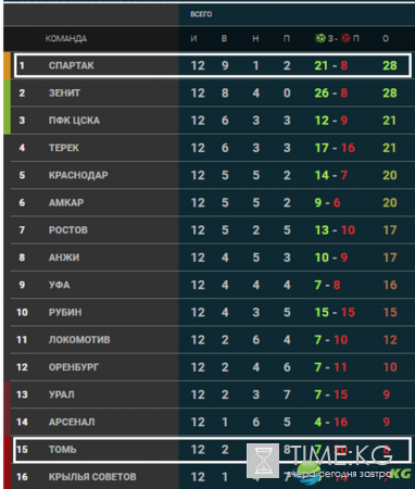 Томь – Спартак: прогноз на матч 05.11.2016, ставки букмекеров, 13-й тур РФПЛ, по какому каналу смотреть матч