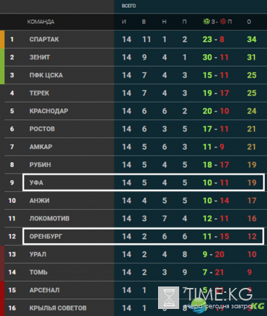 Уфа – Оренбург 25 ноября 2016 прогноз на матч, ставки букмекеров, РФПЛ – 15 тур, по какому каналу смотреть