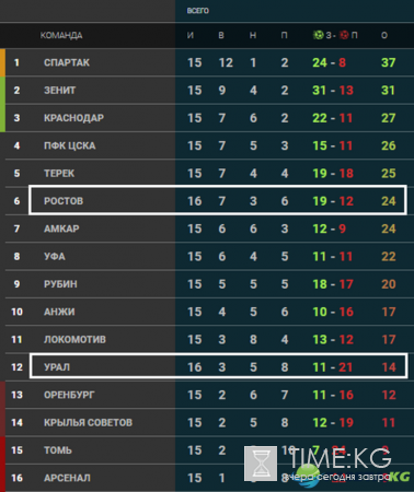 Урал – Ростов обзор матча 30.11.2016, видео обзор, 16 тур РФПЛ, счет матча