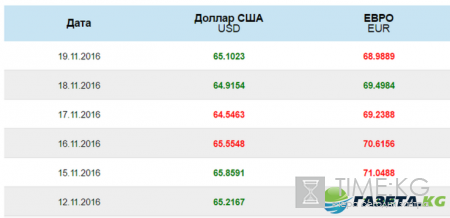 Валюта курс на завтра 19.11.2016: курс доллара, курс евро