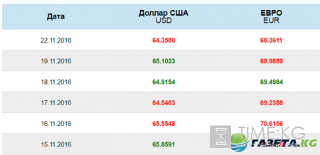 Валюта курс на завтра 22.11.2016: курс доллара, курс евро