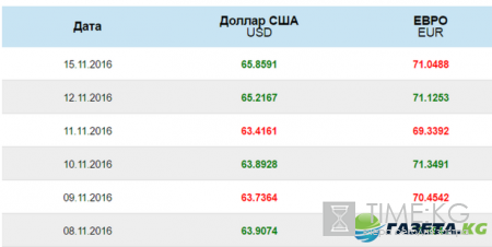 Валюта курсы на сегодня 15.11.2016: курс доллара, курс евро