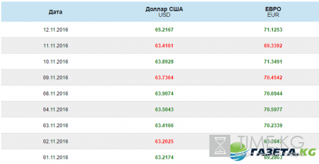 Валюта на сегодня 14 ноября 2016 (14 11 2016): курс доллара, курс евро