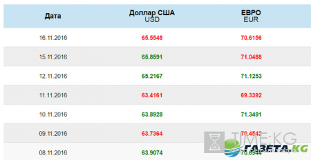 Валюта на сегодня 16.11.2016: курс доллара, курс евро