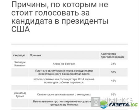 Выборы президента США 2016: Трамп берет реванш, последние результаты