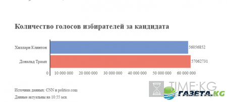 Выборы в США 2016 результаты: Дональд Трамп стал президентом Соединённых Штатов Америки
