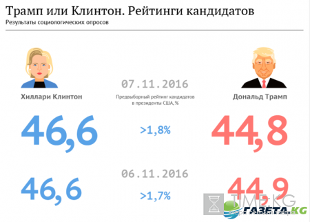 Выборы в США кто лидирует: последние новости, Трамп или Клинтон – новый президент США, онлайн-трансляция