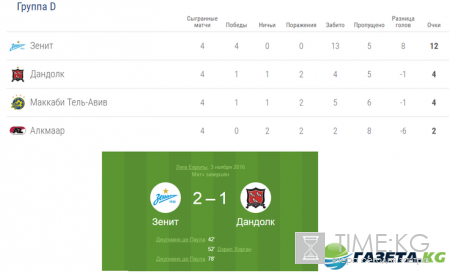 Зенит – Дандолк: обзор матча от 03.11.2016, видео голов, счет матча Лиги Европы, результат, видео обзор