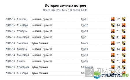 Барселона – Реал 3 декабря 2016: Эль Классико 2016, прогноз на матч, состав и статистика команд, по какому каналу смотреть
