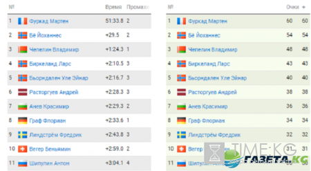 Биатлон 2016-2017: результаты, кто победил в мужской индивидуальной гонке 1.12.2016