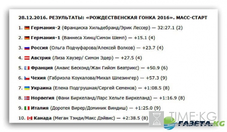 Биатлон 2016 Рождественская гонка 28 декабря: кто победил, результаты, смотреть онлайн
