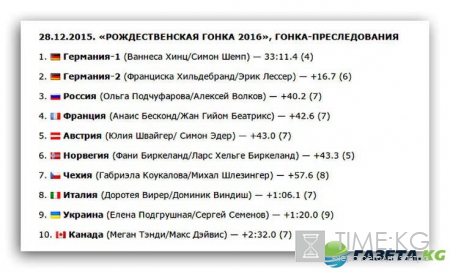 Биатлон 2016 Рождественская гонка 28 декабря: кто победил, результаты, смотреть онлайн