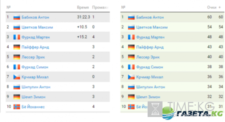 Биатлон 4 декабря 2016: результаты мужской гонки преследования