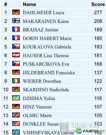Биатлон, КМ-2016-2017, расписание 3 этапа в Нове-Место, состав сборной России
