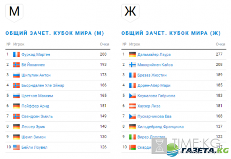 Биатлон Кубок мира 2016-2017: расписание, трансляции, состав сборной России