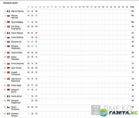 Биатлон Кубок мира 2016-2017: расписание второго этапа, кто поедет, состав сборной России