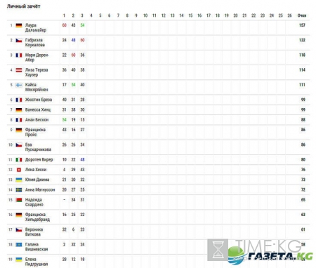 Биатлон Кубок мира 2016-2017: расписание второго этапа, кто поедет, состав сборной России