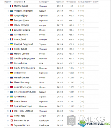 Биатлон мужчины Спринт 3 12 2016: результаты, кто победил, смотреть онлайн