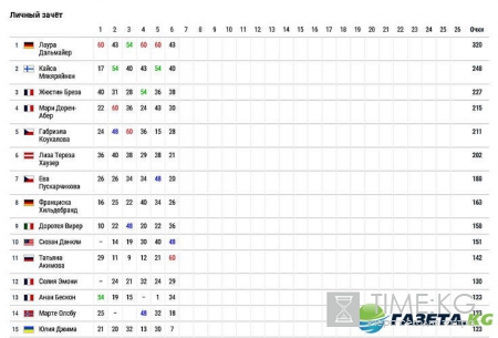 Биатлон новости сегодня 16 декабря: сенсация женского спринта, смотреть видео гонки