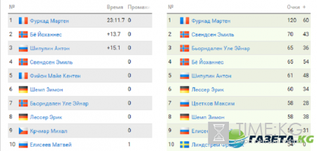 Биатлон результаты сегодняшних гонок 9 декабря 2016 года: кто победил в мужском спринте