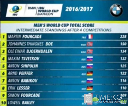 Биатлон спринт мужчины 9.12.2016: результаты, кто выиграл гонку