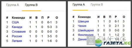ЧМ по хоккею 2016-2017 Молодежка: турнирная таблица и расписание игр, матчей