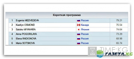Фигурное катание Финал Гран-при: произвольная программа у женщин, смотреть онлайн