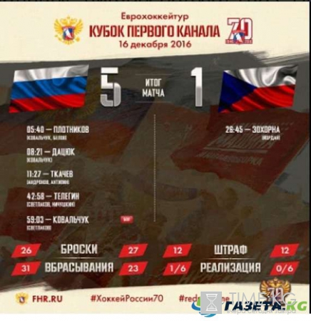 Хоккей Россия:Чехия 16 декабря: сборная России разгромила чехов