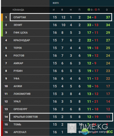 Крылья Советов – Спартак: прогноз на матч 01.12.2016, ставки букмекеров, 16 тур РФПЛ