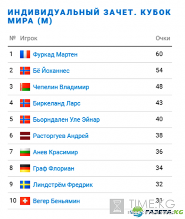 Кубок мира по биатлону 2016-2017, спринт 10 км мужчины 15.12.2016 - онлайн-трансляция