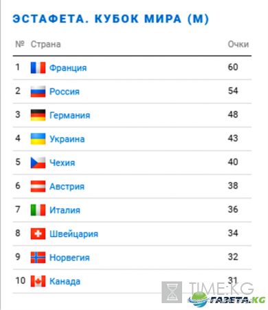 Кубок мира по биатлону 2016-2017, спринт 10 км мужчины 15.12.2016 - онлайн-трансляция