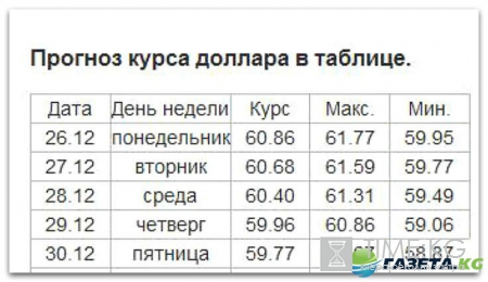 Курс доллара на сегодня 26 12 2016: «долларовое ралли» подходит к концу