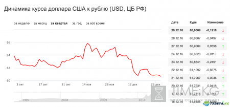 Курс доллара на сегодня, 29 декабря 2016