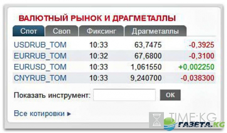 Курс валют на сегодня 1.12.2016: рубль растет на внешнем позитиве