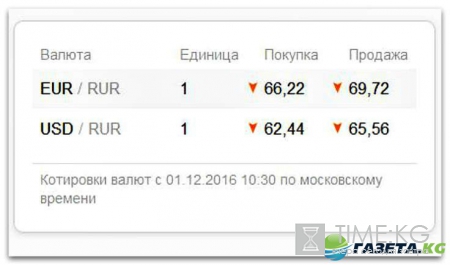 Курс валют на сегодня 1.12.2016: рубль растет на внешнем позитиве