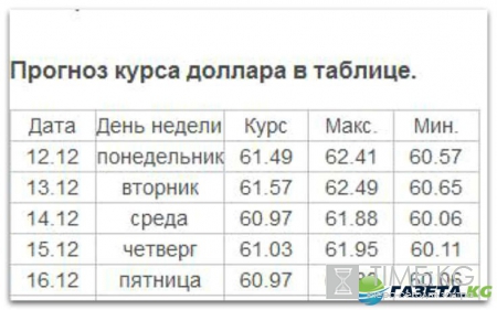 Курс валют на завтра 12 12 2016: рубль находится на локальных максимумах, но декабрь непредсказуемый месяц