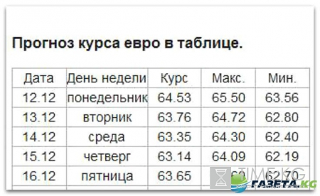 Курс валют на завтра 12 12 2016: рубль находится на локальных максимумах, но декабрь непредсказуемый месяц