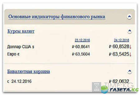 Курс валют на завтра 24 12 2016: евро и доллар уступили рублю по копейке