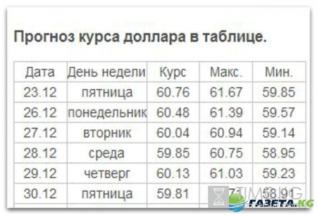 Курс валют на завтра 24 12 2016: евро и доллар уступили рублю по копейке