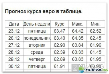 Курс валют на завтра 24 12 2016: евро и доллар уступили рублю по копейке