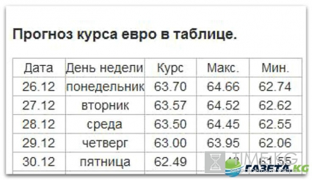 Курс валют на завтра 26 12 2016: евро и доллар в ЦБ РФ и на ММВБ и что ждет рубль в 2017 году